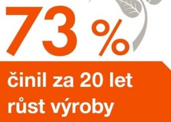 73 % činil za 20 let růst výroby z obnovitelných zdrojů ČEZ v ČR