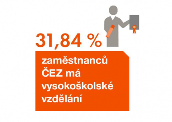 31,84 % zaměstnanců ČEZ má vysokoškolské vzdělání