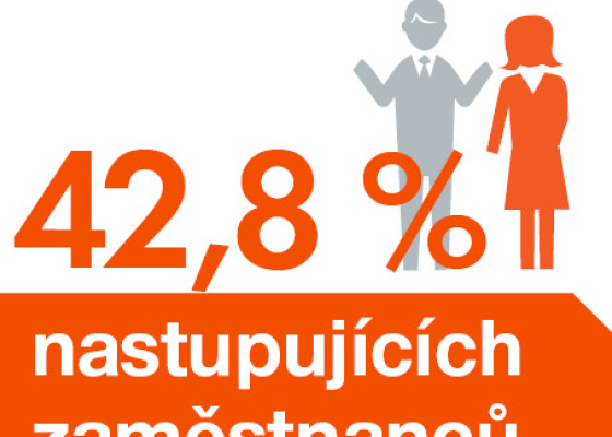 42,8 % zaměstnanců nastupujících v roce 2018 do ČEZ tvořily ženy