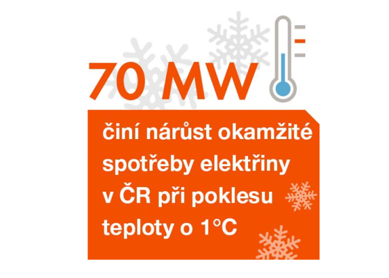 70 MW činí nárůst okamžité spotřeby elektřiny v ČR při poklesu teploty o 1°C