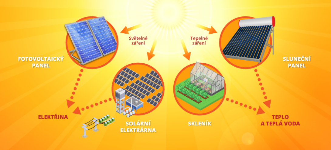 Druhy slunečního záření, příklady zařízení a formy využitelné energie