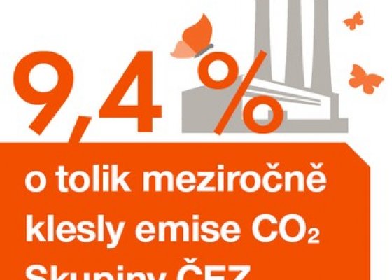 9,4 % o tolik meziročně klesly emise CO2 Skupiny ČEZ v České republice
