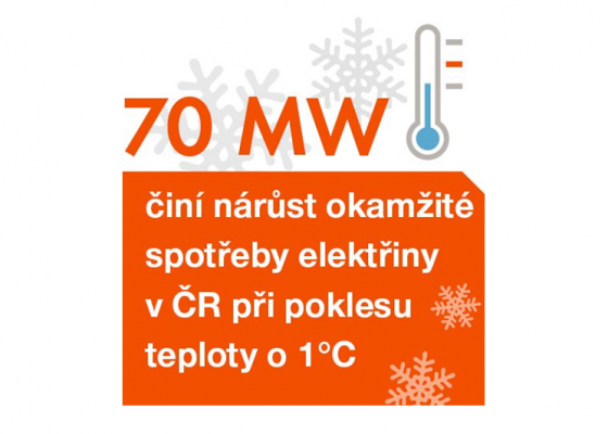 70 MW činí nárůst okamžité spotřeby elektřiny v ČR při poklesu teploty o 1°C