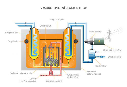 Vysokoteplotní reaktor HTGR