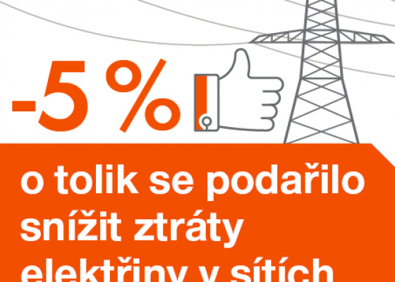 - 5% o tolik se podařilo snížit ztráty elektřiny v sítích ČEZ Distribuce v ČR v prvním čtvrtletí