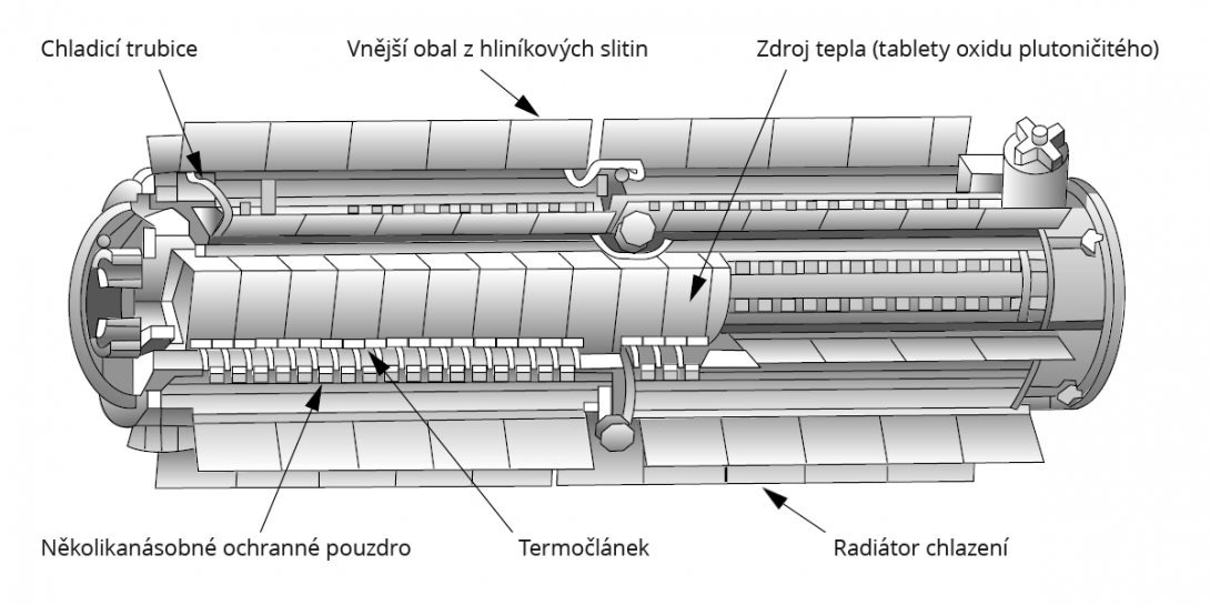 Schéma radioizotopového termoelektrického generátoru (RTG) sondy New Horizons (Zdroj: Wikipedia.org)