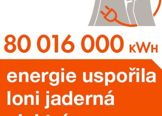 80 016 000 kWh energie uspořila loni jaderná elektrárna Dukovany 
