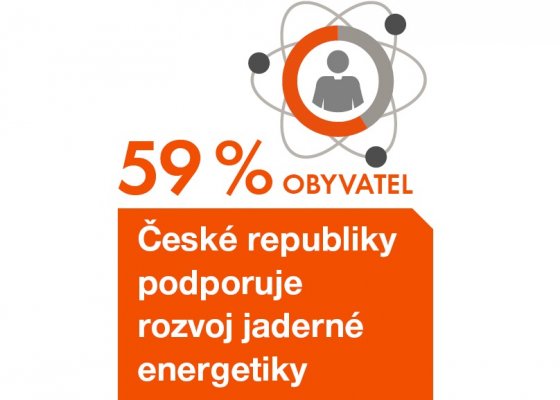 59 % obyvatel České republiky podporuje rozvoj jaderné energetiky
