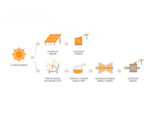 Konverze energie v solární elektrárně