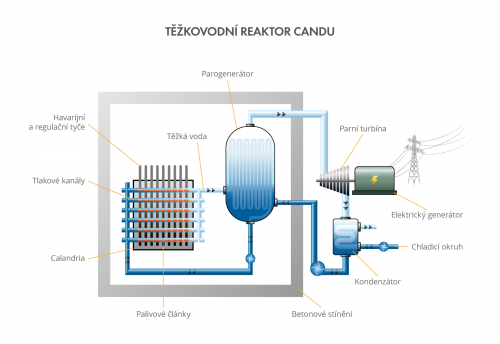 Těžkovodní reaktor CANDU