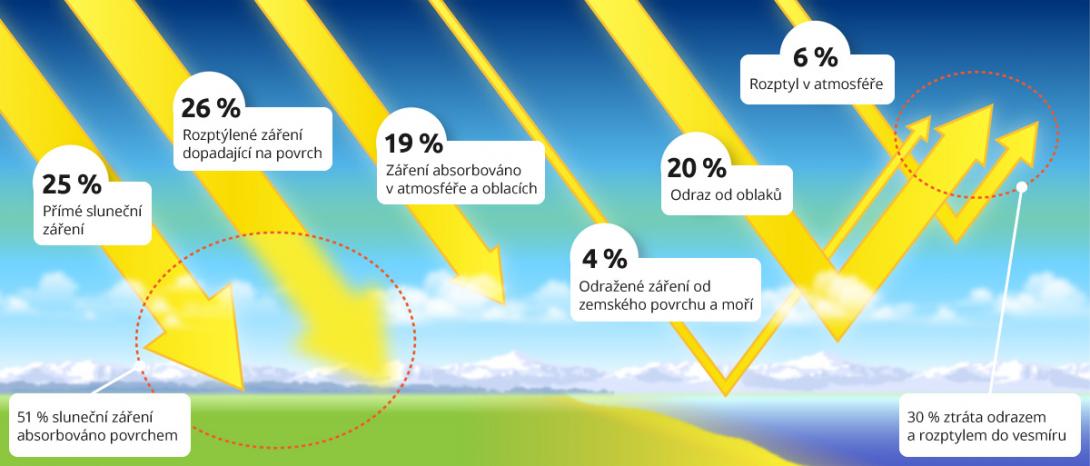 Poměr složek slunečního záření dopadajícího na zemský povrch