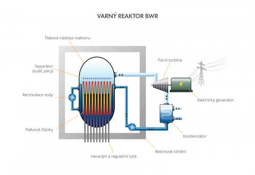 Varný reaktor BWR