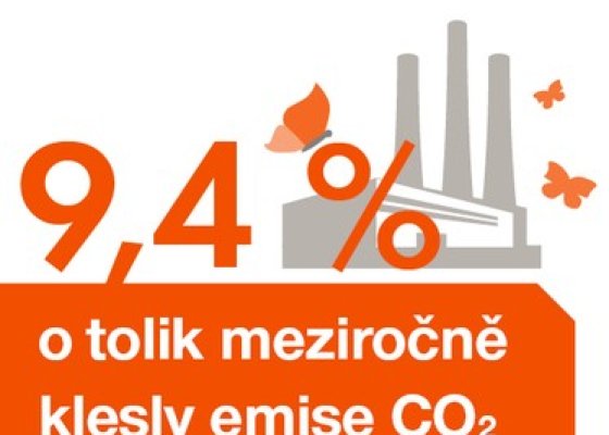 9,4 % o tolik meziročně klesly emise CO2 Skupiny ČEZ v České republice