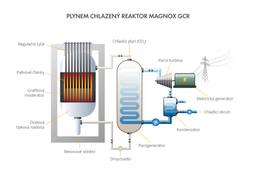 Plynem chlazený reaktor Magnox GCR