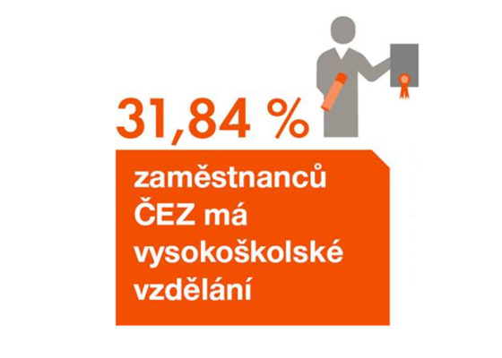 31,84 % zaměstnanců ČEZ má vysokoškolské vzdělání