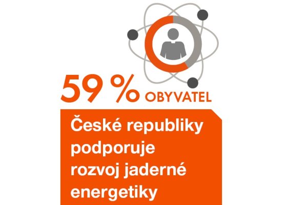 59 % obyvatel České republiky podporuje rozvoj jaderné energetiky