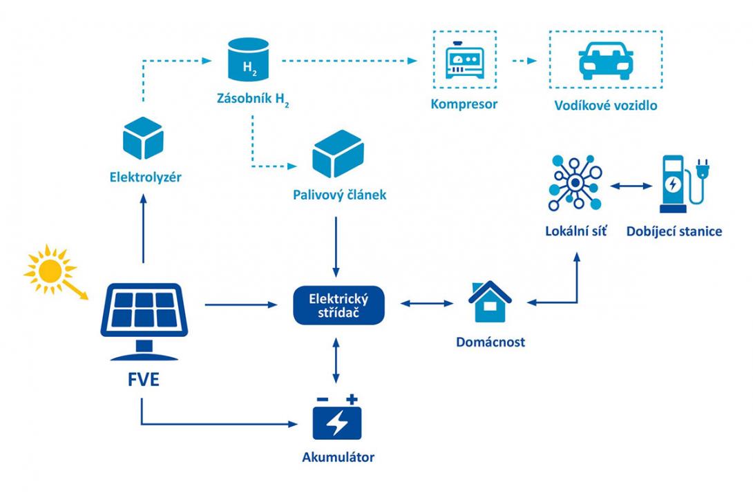 Schéma propojení fotovoltaických panelů a vodíkového akumulačního systému (Zdroj: ČEZ, a. s.)