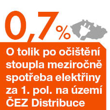 0,7 % O tolik po očištění stoupla meziročně spotřeba elektřiny za 1. pololetí na území ČEZ Distribuce 