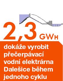 2,3 GWh elektřiny dokáže vyrobit přečerpávací vodní elektrárna Dalešice během jednoho cyklu