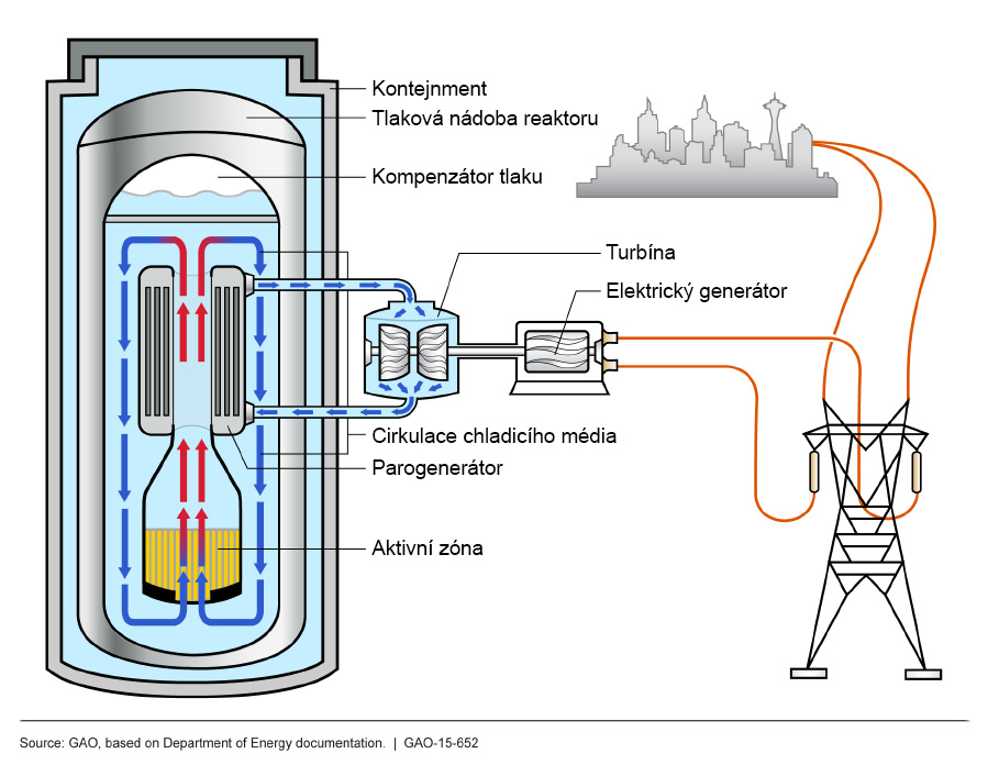 Principiální ilustrace lehkovodního malého modulárního reaktoru